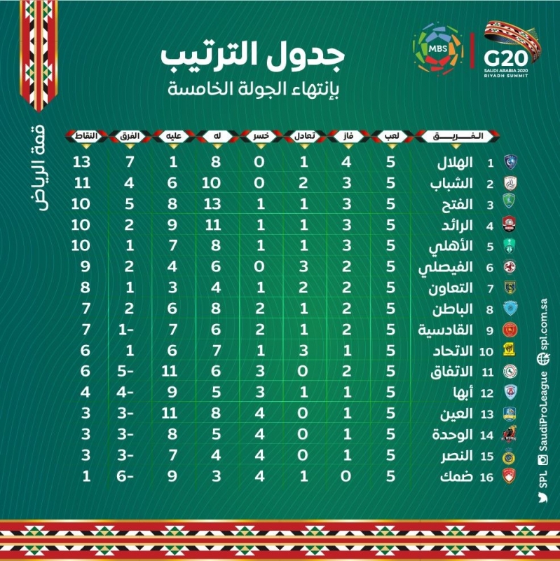 اخبار السعودية اليوم  جدول ترتيب الدوري السعودي الفتح يتقدم والهلال