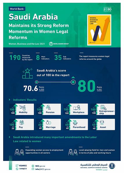 السعودية تتقدم للعام الثاني في تقرير المرأة وأنشطة الأعمال والقانون - المواطن