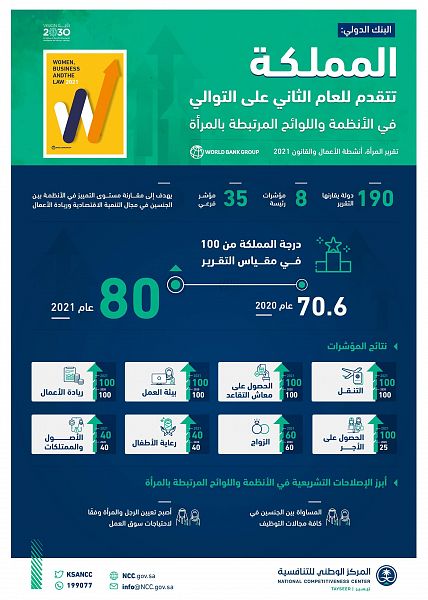 السعودية تتقدم للعام الثاني في تقرير المرأة وأنشطة الأعمال والقانون - المواطن