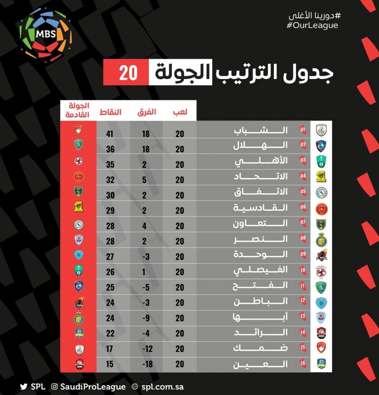 ترتيب دوري محمد بن سلمان بعد ختام الجولة الـ20 5 جدول ترتيب دوري محمد بن سلمان