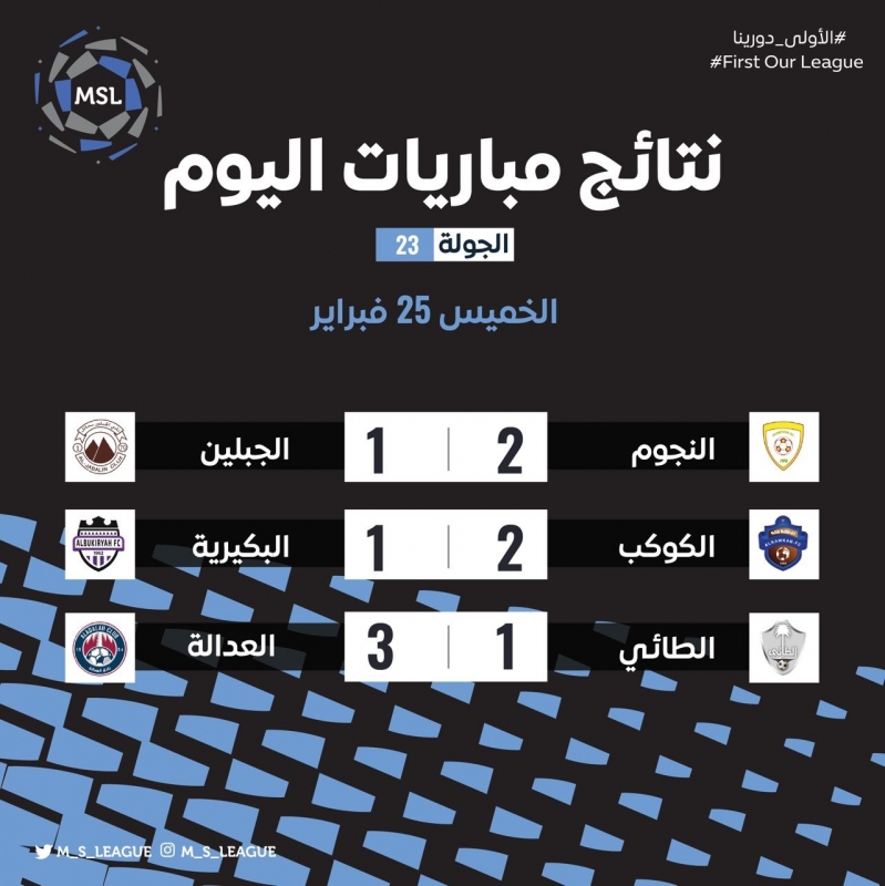 Ø§Ø®Ø¨Ø§Ø± Ø§Ù„Ø³Ø¹ÙˆØ¯ÙŠØ© Ø§Ù„ÙŠÙˆÙ… Ù†ØªØ§Ø¦Ø¬ Ù…Ø¨Ø§Ø±ÙŠØ§Øª Ø§Ù„ÙŠÙˆÙ… ÙÙŠ Ø¯ÙˆØ±ÙŠ Ø§Ù„Ø¯Ø±Ø¬Ø© Ø§Ù„Ø£ÙˆÙ„Ù‰