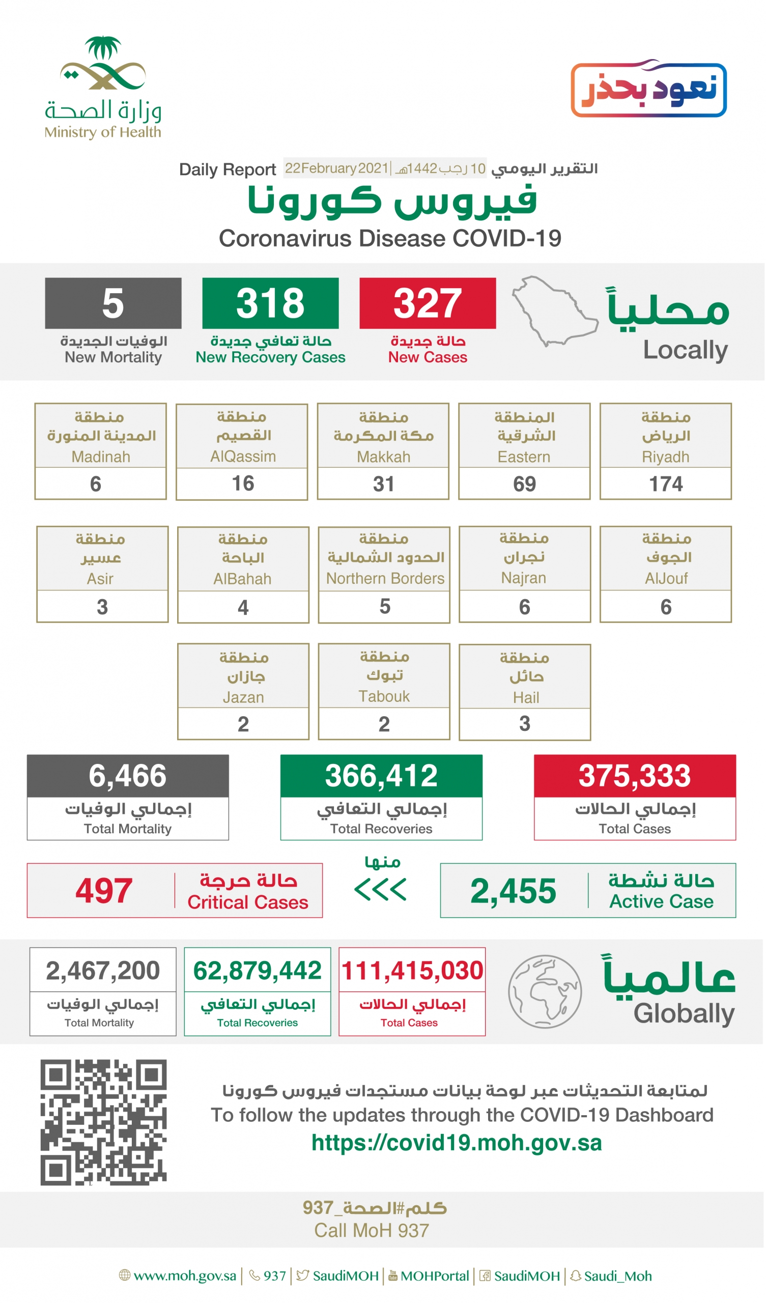 53 % من إصابات كورونا الجديدة بالرياض والحالات الحرجة 497 2 إصابات كورونا الجديدة