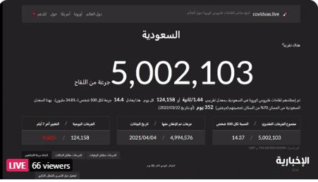 عدد متلقي لقاحات كورونا في المملكة يتجاوز 5 ملايين 1 عدد متلقي لقاحات كورونا في المملكة يتجاوز 5 ملايين