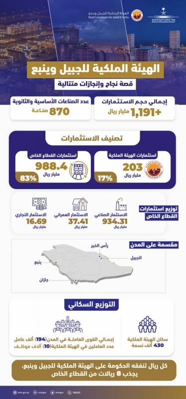 وزير الصناعة: هيئة الجبيل وينبع حولت الصحاري إلى مدن صناعية رائدة - المواطن