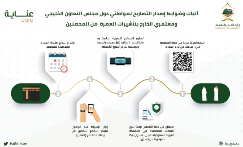 آليات وضوابط إصدار التصاريح لمواطني الخليج والقادمين من الخارج بتأشيرات العمرة - المواطن