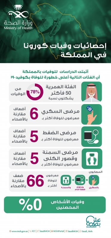 إحصائية وفيات كورونا في السعودية بالفئات العمرية - المواطن
