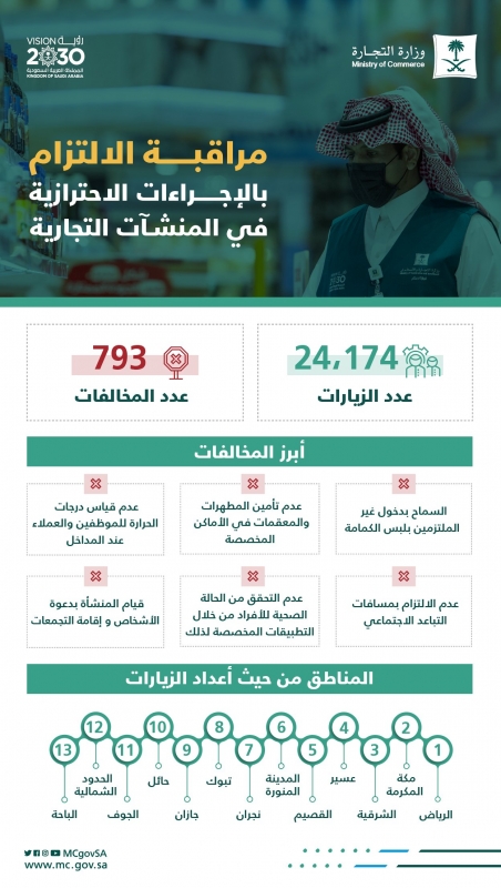 التجارة تضبط 793 مخالفة إجراءات احترازية في أسبوع - المواطن