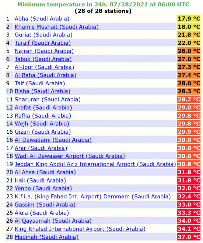 درجة الحرارة الصغرى المسجلة فجر اليوم في 29 محطة سعودية - المواطن