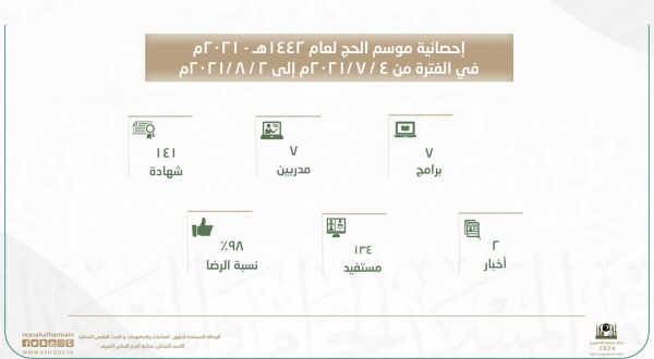 صورة 134 مستفيدًا من البرامج الثقافية النسائية بمكتبة الحرم المكي