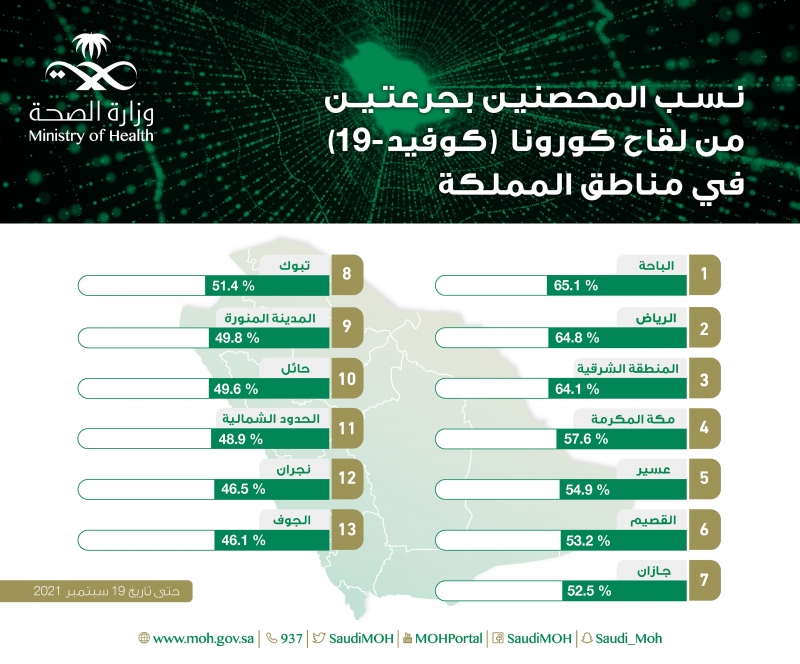 الباحة أكثر المناطق في نسب المحصنين بجرعتين من لقاح كورونا - المواطن